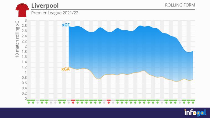 Liverpool's rolling xG averages