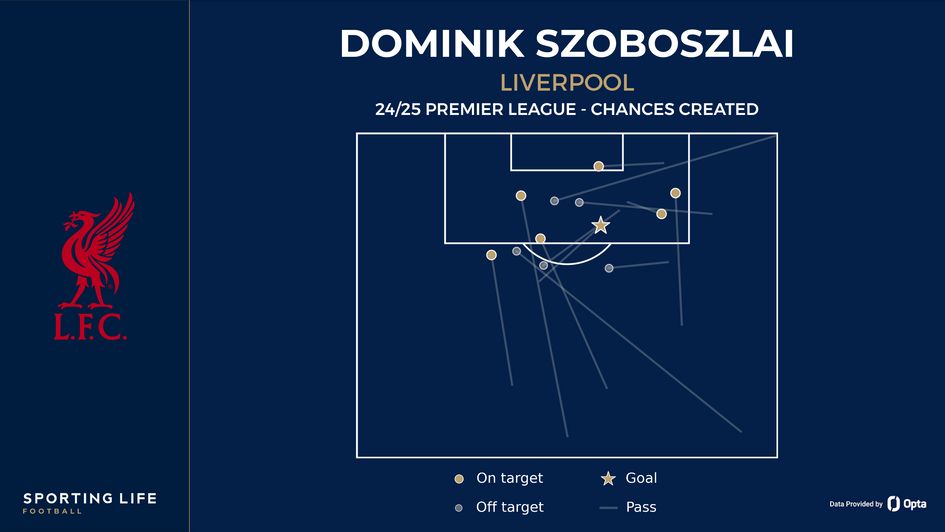 Dominik Szoboszlai chances created