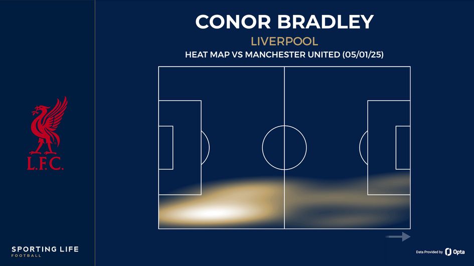 Conor Bradley's heat map vs Manchester United