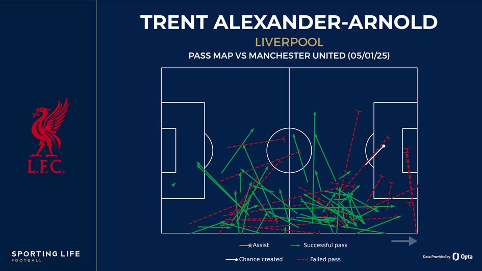 Trent Alexander-Arnold pass map vs Manchester United