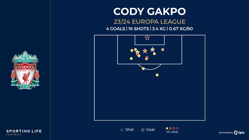 Cody Gakpo shot map Europa League
