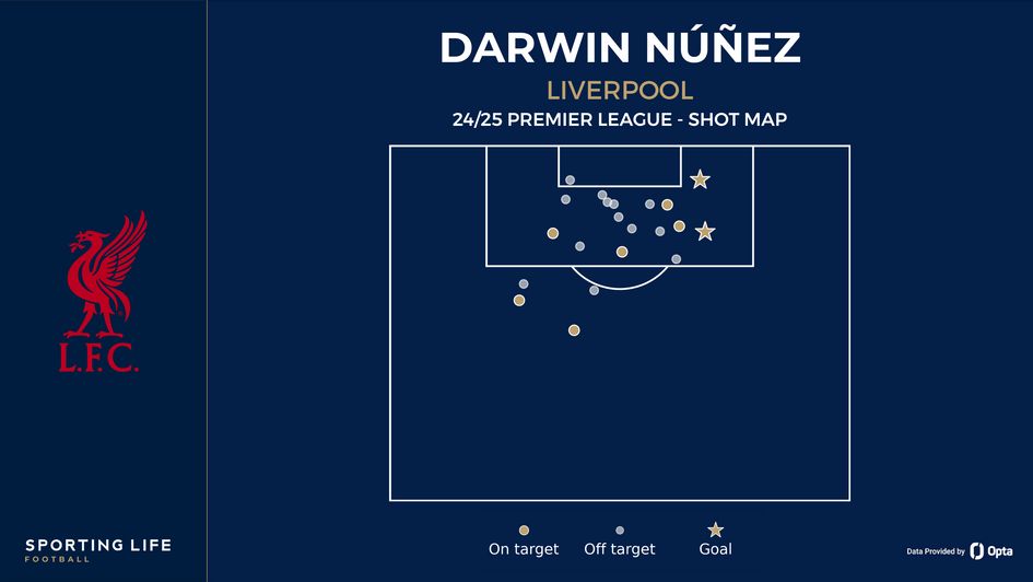 Darwin Nunez shot map