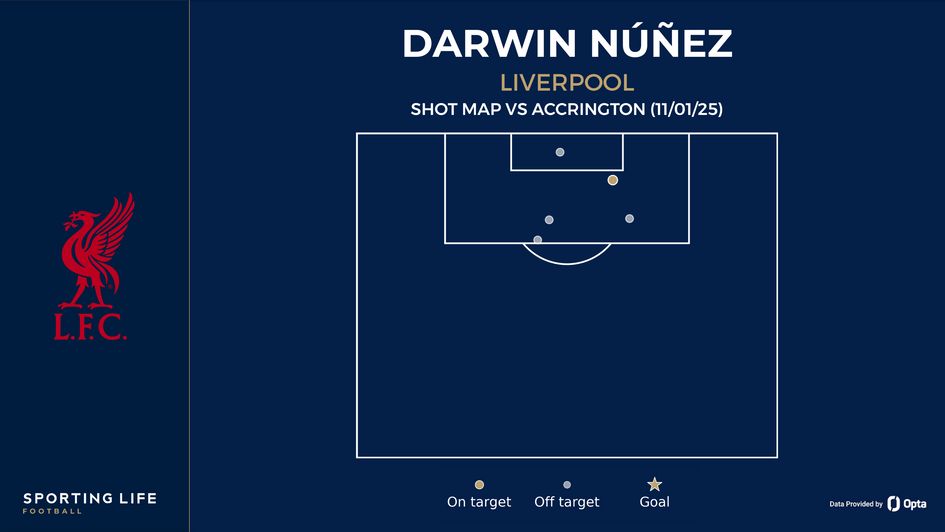 Darwin Nunez shot map vs Accrington